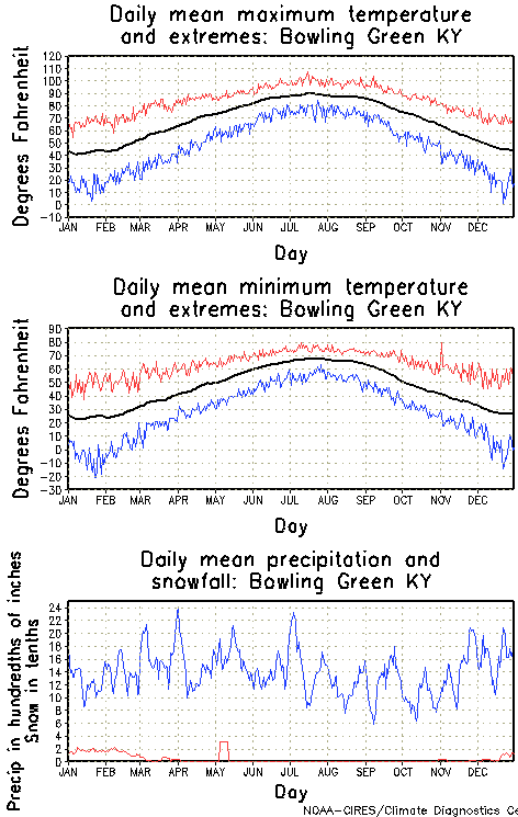 Bowling Green, Kentucky Annual Temperature Graph